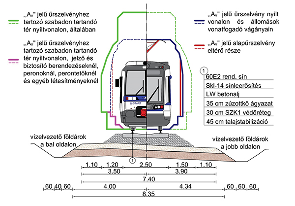 3. ábra. Jellemző keresztszelvény nyílt vonalon