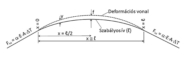 1. ábra. A nyomott vágányszakasz szabályos és deformációs vonala