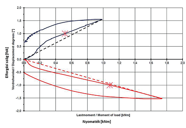 10. ábra. W14 K-900 típusú sínleerősítés elforgás-ellenállási diagramja
