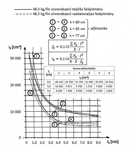 4. ábra. Nyolc erővel terhelt, k=60–65–77 cm aljkiosztású fa- és vasbeton aljas, teljesen szoros sínleerősítésű vágánymező inerciaértékei 