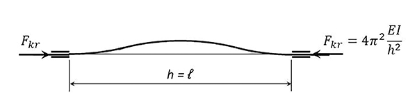 5. ábra. Euler-féle rugalmas kihajlás 