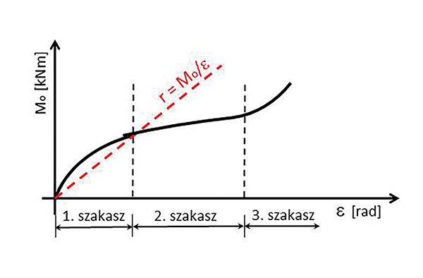 8. ábra. Elforgás-ellenállási mérés jelleggörbéje osztott sínleerősítés esetén