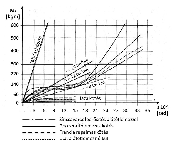 9. ábra. Elforgás-ellenállási állandók értékei francia kísérletek alapján