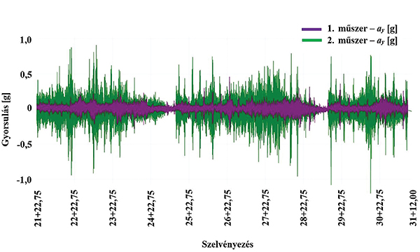 10. ábra. Első és második műszer ay [g] mérési eredményei