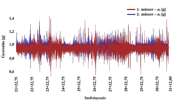 11. ábra. Első és második műszer az [g] mérési eredményei
