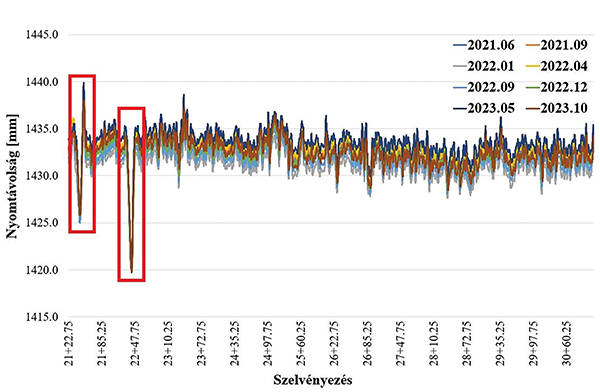 5. ábra. A vizsgált szakasz nyomtávolságának változása (2021. június és 2023. október között)