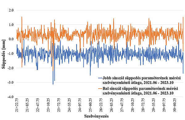 7. ábra. A vizsgált szakasz süppedésparaméterének változása (2021. június és 2023. október között)