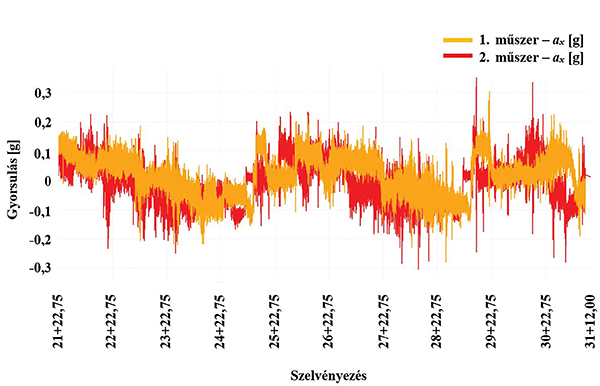 9. ábra. Első és második műszer ax [g] mérési eredményei
