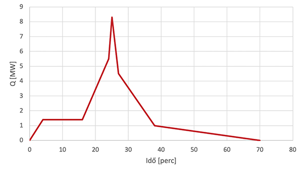 1. ábra. Személygépkocsitűz hőkibocsátás-idő grafikonja. (Forrás: saját szerkesztés)