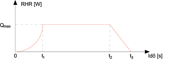 2. ábra. Fajlagos tűzteher alapján meghatározott hőkibocsátás-idő grafikon. (Forrás: saját szerkesztés)