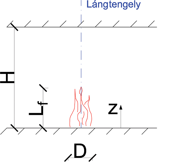 3. ábra. Heskestad módszerének geometriai paraméterei. (Forrás: saját szerkesztés)