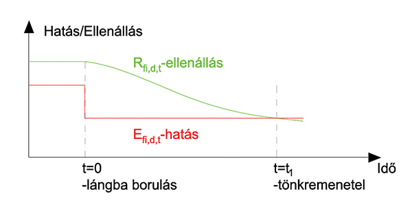 1. ábra. Az erőtani követelmények igazolása tűzhatás esetén (gátolt alakváltozás nélkül)