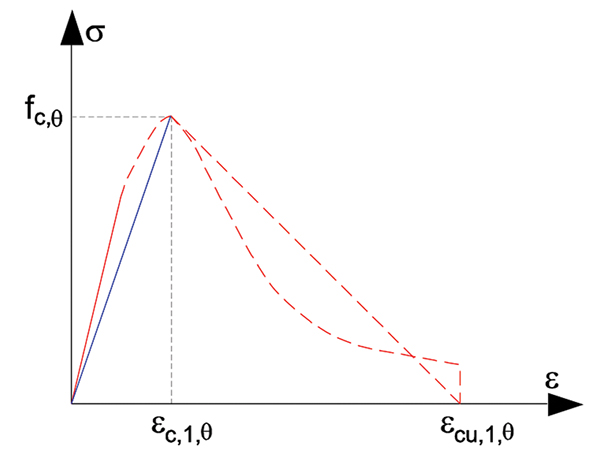 20. ábra. A beton feszültség-alakváltozás diagramja magas hőmérsékleten