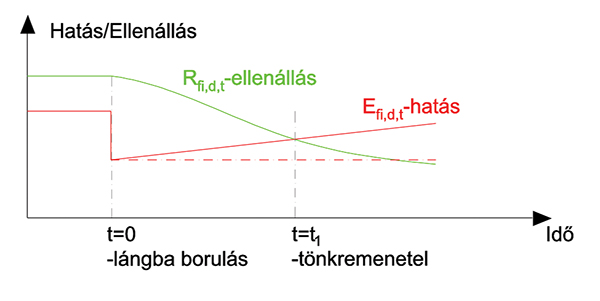 2. ábra. Az erőtani követelmények igazolása tűzhatás esetén (gátolt alakváltozás esetén)