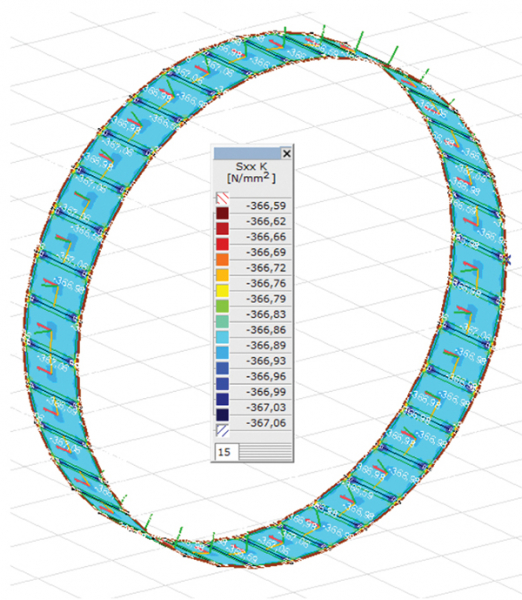 8. ábra. Alagúttengely-irányú kényszerfeszültségek C=0,05 N/mm3 ágyazási tényező és 400 °C hőmérséklet-változás esetén