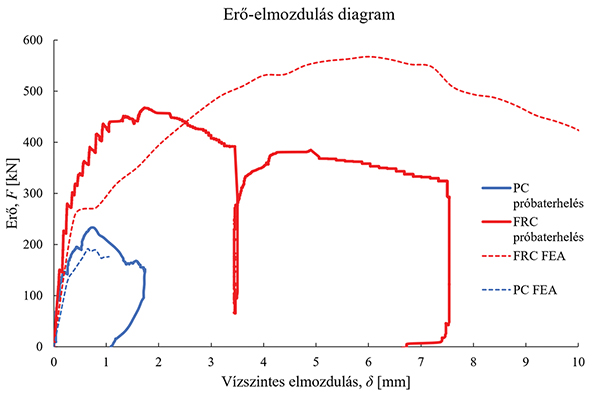 9. ábra. Erő-elmozdulás diagramok